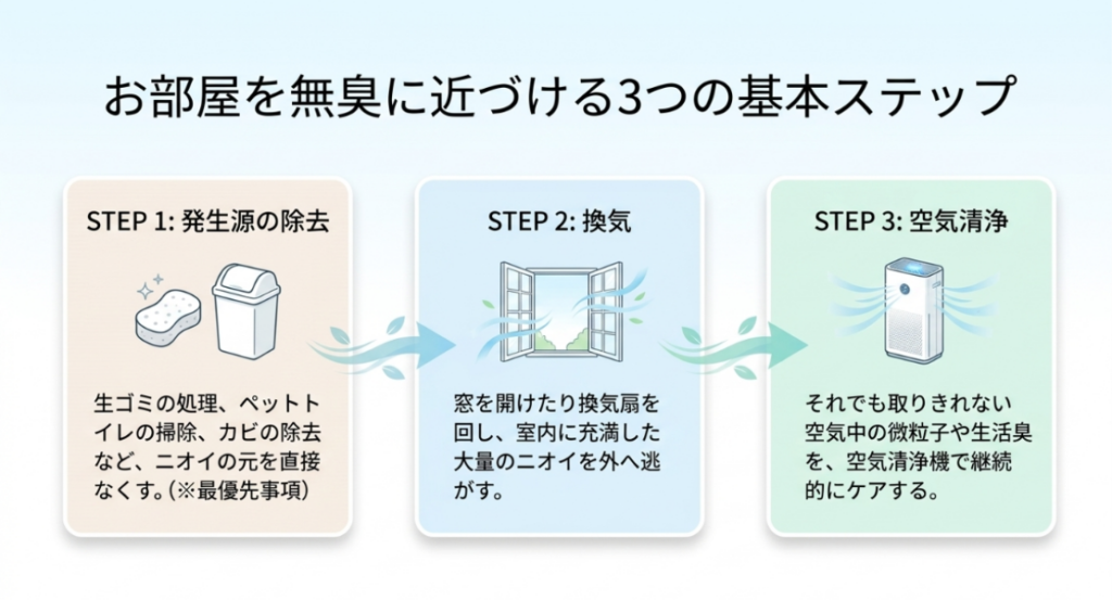 発生源を減らす・掃除する・換気する・空気清浄機で補助する4つの臭い対策