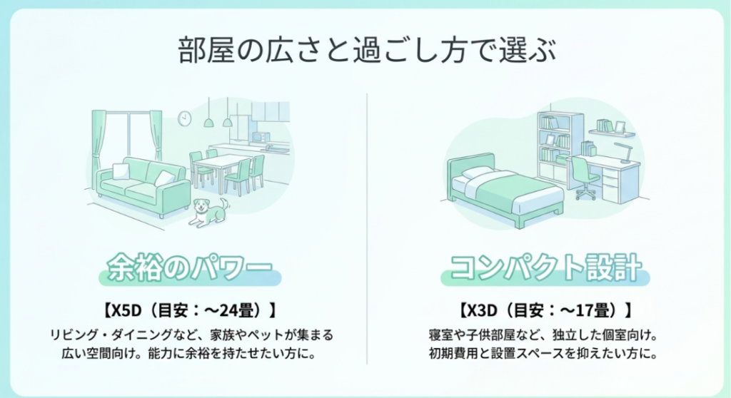 広いリビングには24畳程度までのX5D、寝室や個室には17畳程度までのX3Dを選ぶ目安