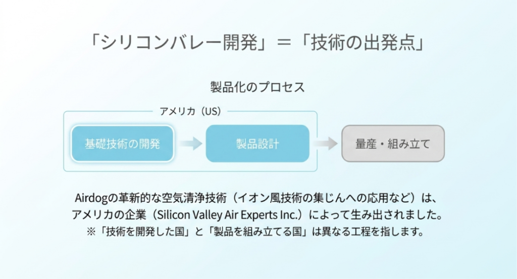 アメリカでの基礎技術開発と製品設計から量産・組み立てへ進む製品化の工程を示した図