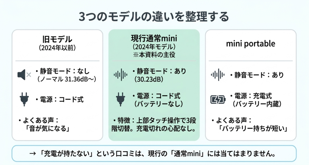 旧モデル、2024年モデルの現行通常mini、mini portableについて、静音モードの有無、電源方式、バッテリー、口コミの違いを3モデルで比較した図