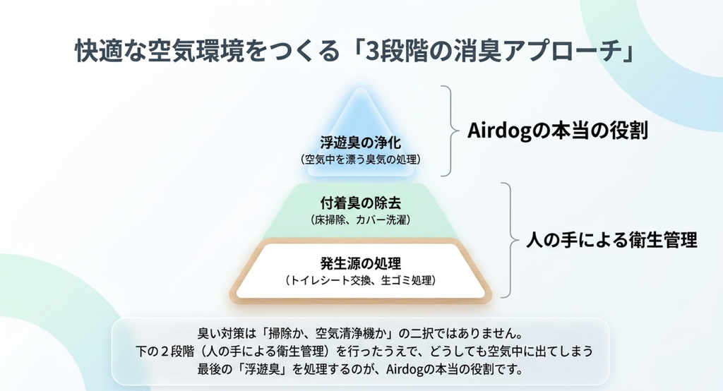 発生源の処理、付着臭の除去、空気中を漂う浮遊臭の浄化という3段階に分け、人による衛生管理と空気清浄機の役割を図解したスライド