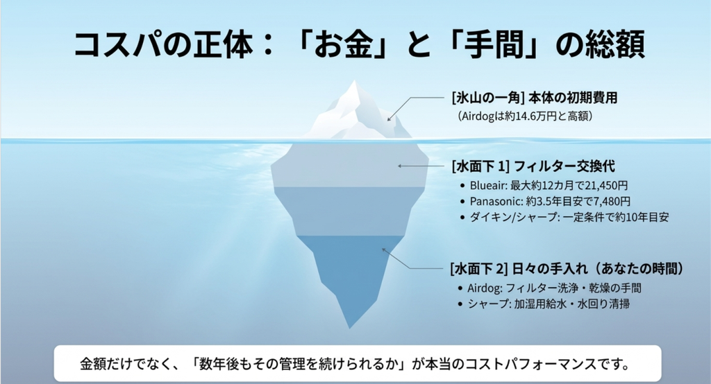 氷山を使い、本体の初期費用だけでなくフィルター交換費や日々の手入れまで含めて空気清浄機のコストを考える必要性を示した図