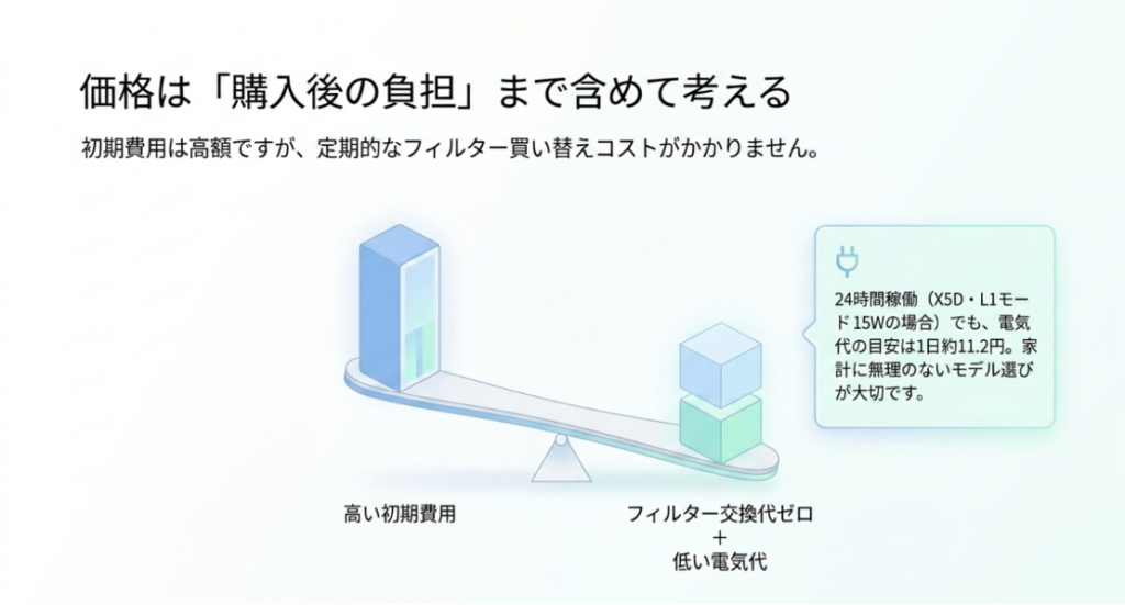 高い本体価格と、定期的なフィルター交換費用がかからないことや24時間運転時の電気代を天秤で比較し、購入後の負担まで含めて考える重要性を示した図