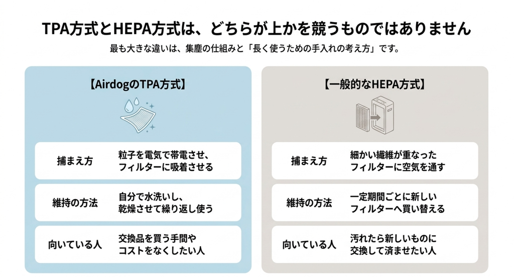 TPA方式は粒子を帯電させて吸着し集塵フィルターを水洗いして再利用する方式、一般的なHEPA方式は繊維フィルターで捕集して交換する方式として比較したスライド