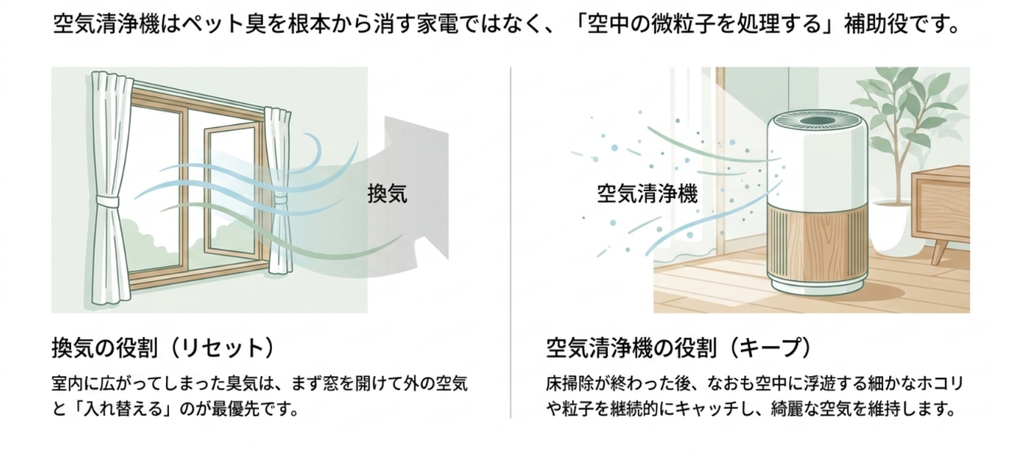 窓開け換気で室内の空気を入れ替える役割と、空気清浄機で浮遊する細かな粒子を継続的に処理する役割の違いを比較したスライド