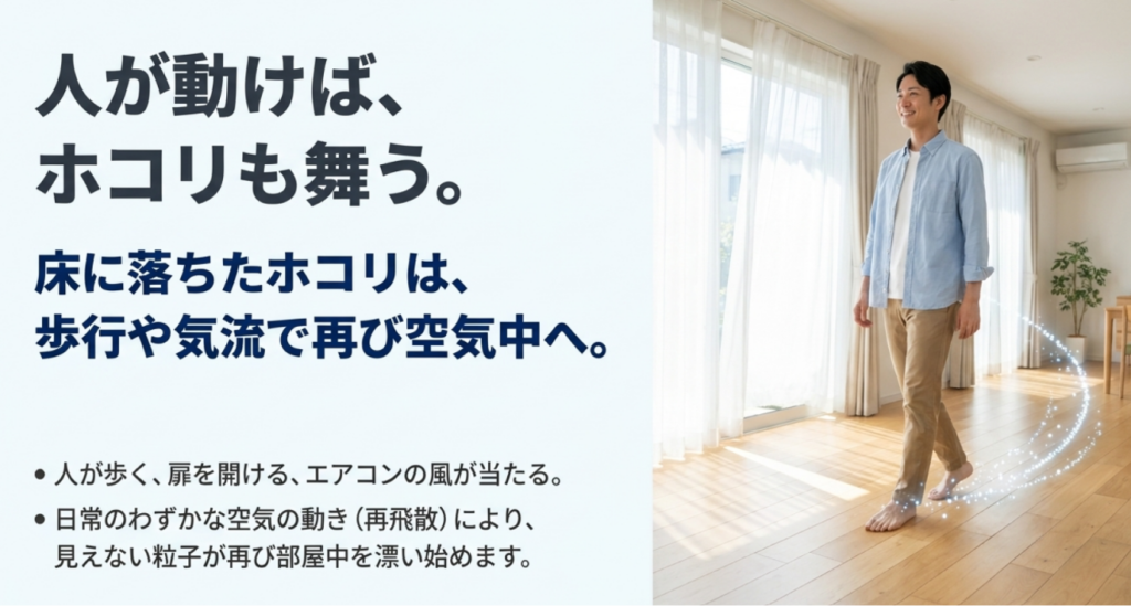 人が室内を歩くことで床に落ちたホコリが気流によって再び空気中へ舞い上がる様子