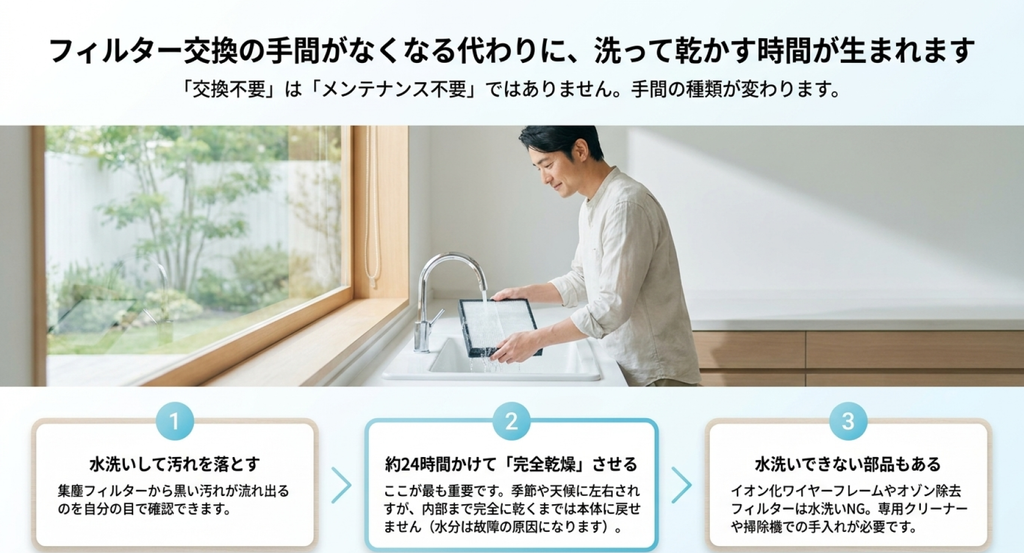 集塵フィルターを水洗いして汚れを落とし、約24時間を目安に完全乾燥させて再利用する流れと、水洗いできない部品があることを説明するスライド