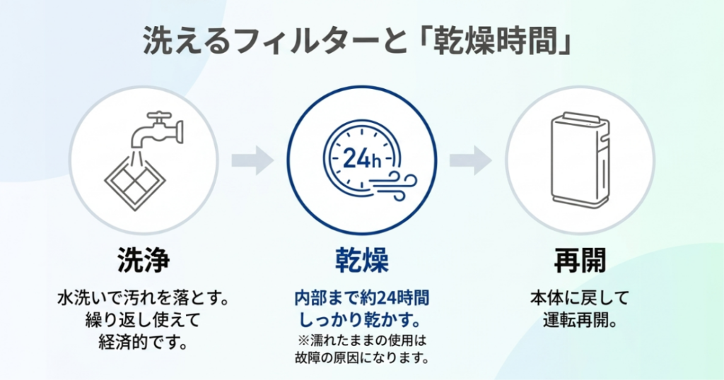 集じんフィルターを水洗いし、約24時間乾燥させてから本体に戻す手入れの流れ