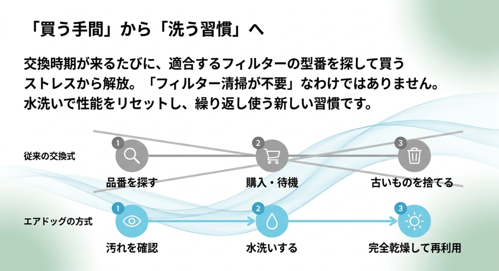 従来の交換式フィルターで必要な品番確認・購入・廃棄と、汚れを確認して水洗いし完全乾燥後に再利用する方式の違いを比較したスライド