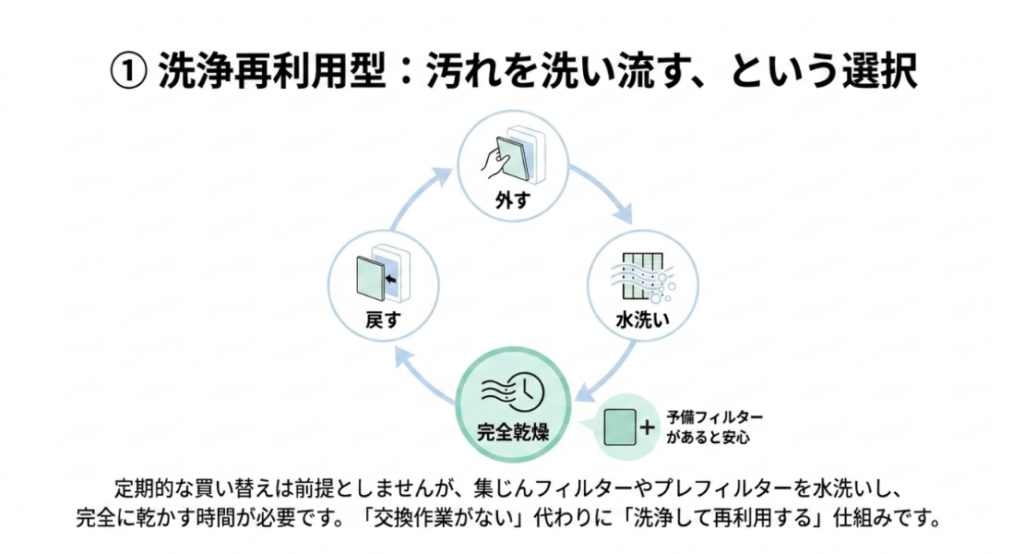 洗浄再利用型フィルターを取り外し、水洗い、完全乾燥して本体へ戻す流れを示した図