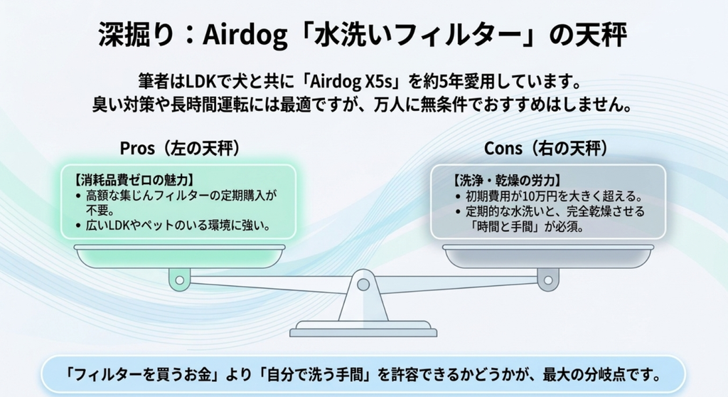 Airdogの水洗いフィルターについて、交換用集じんフィルター購入が不要という利点と、定期的な洗浄や完全乾燥の手間を天秤で比較した図