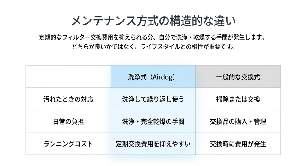 洗浄式フィルターと一般的な交換式フィルターについて、汚れたときの対応、日常の負担、ランニングコストの違いを比較した表