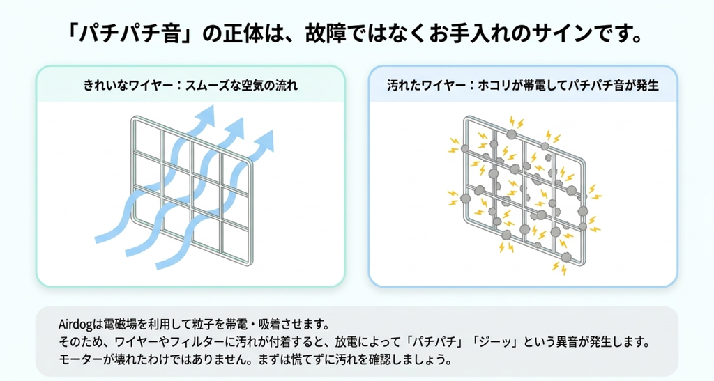 きれいなワイヤーと汚れが付着したワイヤーを比較し、汚れによってパチパチ音やジー音が発生する仕組みを示した図