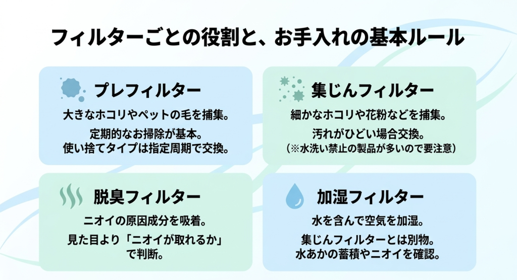 プレフィルター、集じんフィルター、脱臭フィルター、加湿フィルターの4種類について、捕集するものや役割、清掃・交換時の注意点を比較した図解。