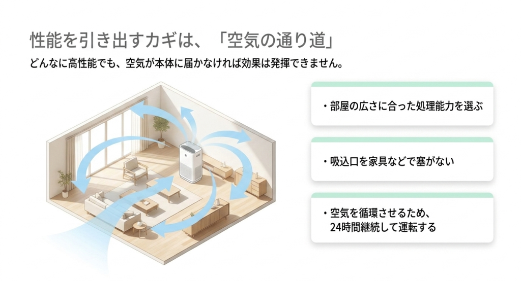 部屋に合った処理能力と吸込口をふさがない設置、継続運転で空気を循環させる重要性を示した図