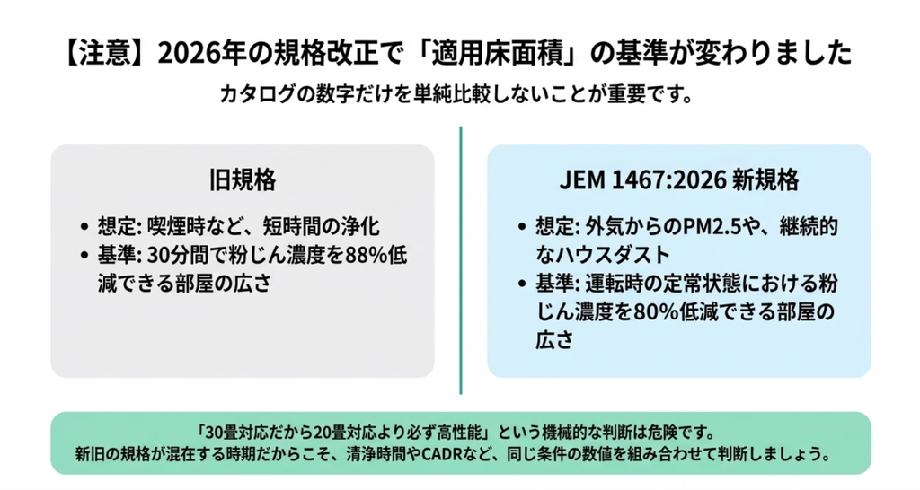 空気清浄機の適用床面積について、旧規格の30分で粉じん濃度88％低減という基準とJEM 1467:2026の新基準を比較した図