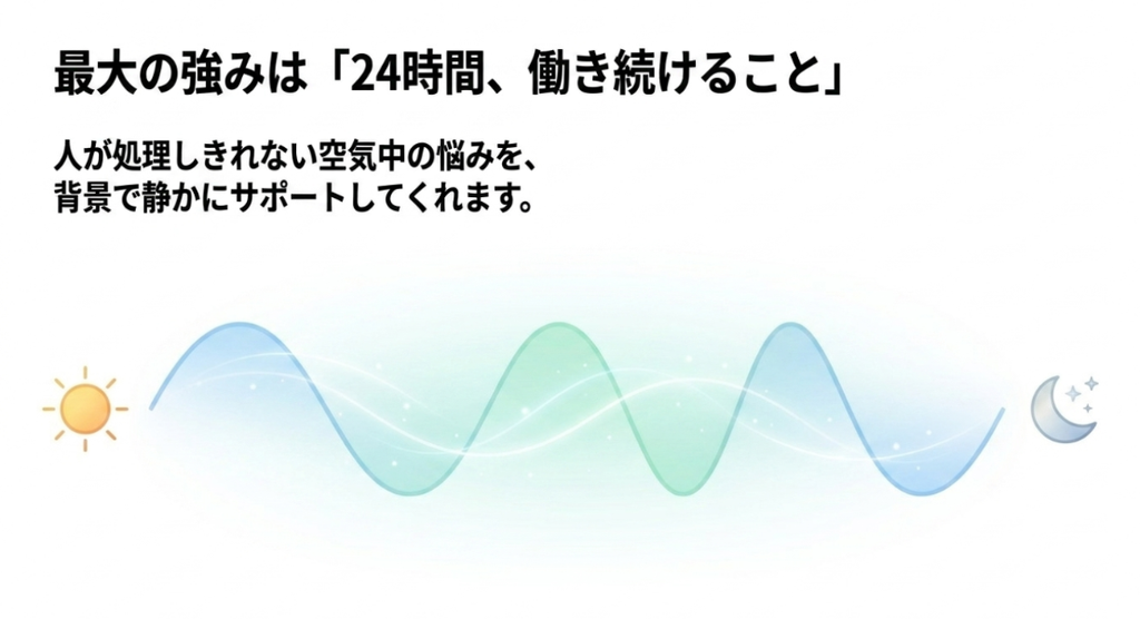 朝から夜まで空気中の粒子などを継続的に処理できることを空気清浄機の強みとして示した図