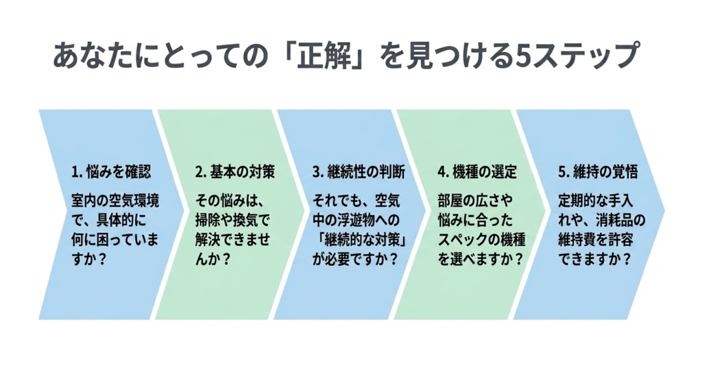 悩みの確認、基本対策、継続対策の必要性、機種選定、維持の覚悟という空気清浄機選びの5段階を示した図