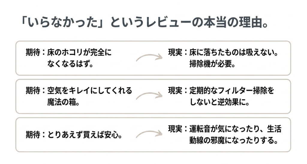 床のホコリ除去や手入れ不要など購入前の期待と実際の空気清浄機の役割や負担の違いを比較した図