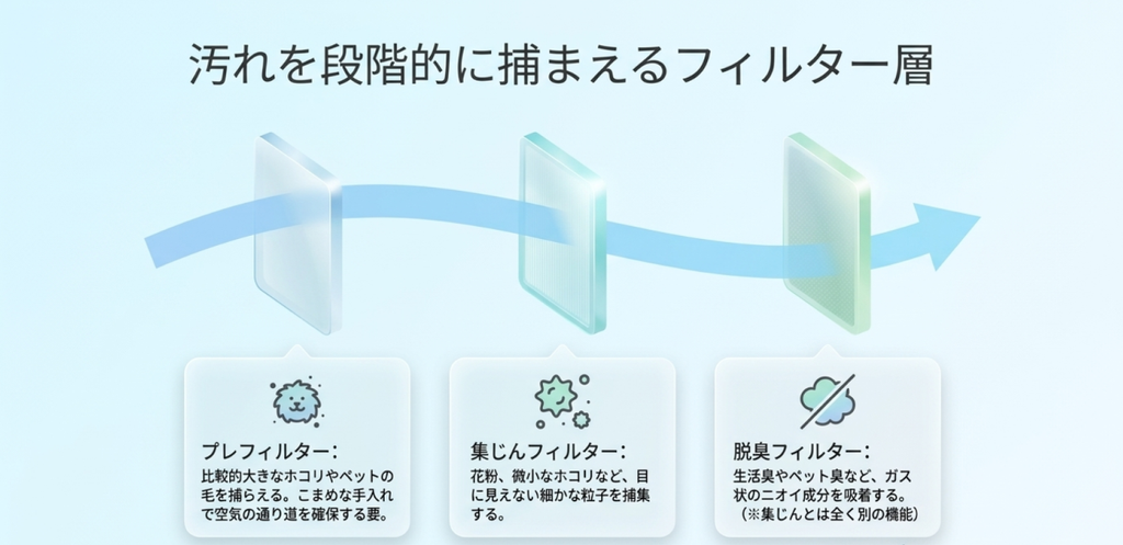 空気がプレフィルター、集じんフィルター、脱臭フィルターを順に通り、大きなホコリや微粒子、ニオイ成分を段階的に処理する仕組みを示した図