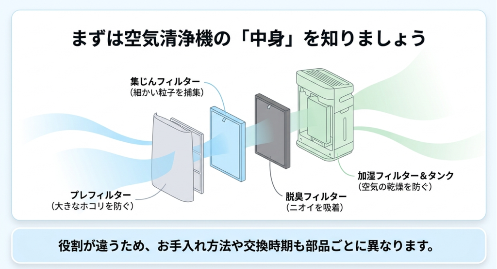 空気清浄機の内部構造を分解図で示し、プレフィルター、集じんフィルター、脱臭フィルター、加湿フィルターとタンクの役割を説明した図解。