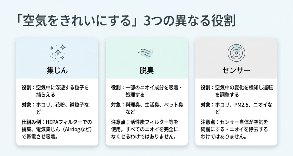 空気清浄機の機能を集じん、脱臭、センサーの3つに分け、それぞれが粒子の捕集、ニオイ成分の処理、空気の変化の検知を担うことを示した図
