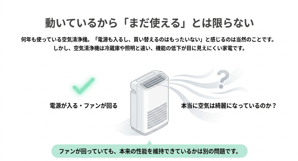 電源が入りファンが回る空気清浄機でも、本来の空気清浄性能を維持できているかは別に確認する必要があることを示す図