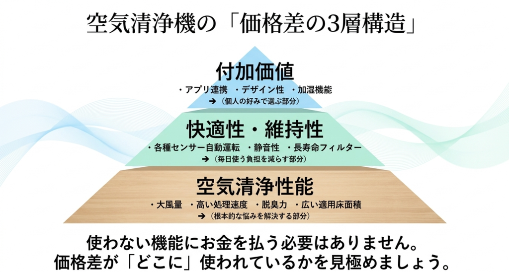 空気清浄機の価格差を空気清浄性能、快適性と維持性、アプリやデザインなどの付加価値の3層に分けて示した図