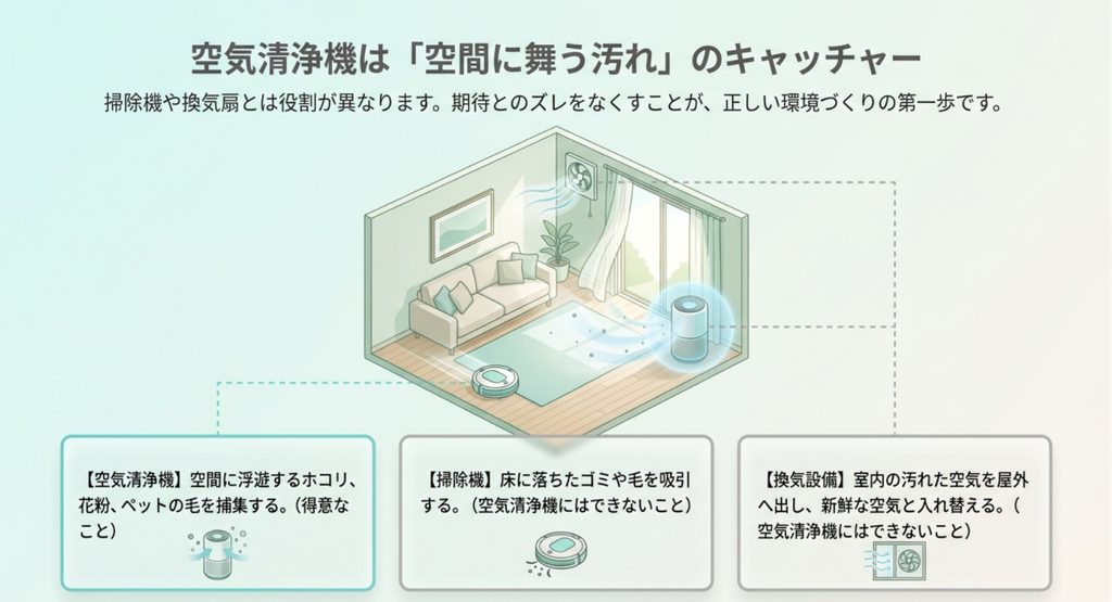 リビングの図を使い、空気清浄機は空間に浮遊する汚れを捕集し、掃除機は床のゴミを吸い、換気設備は室内外の空気を入れ替える違いを示した図