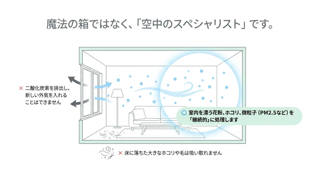 空気清浄機は浮遊する花粉やホコリなどを処理できる一方で換気や床に落ちたゴミの除去はできないことを示す図