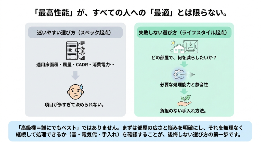 適用床面積やCADRなどのスペックだけで迷う選び方と、部屋の広さや悩み、静音性、手入れ方法から選ぶ考え方を比較した図