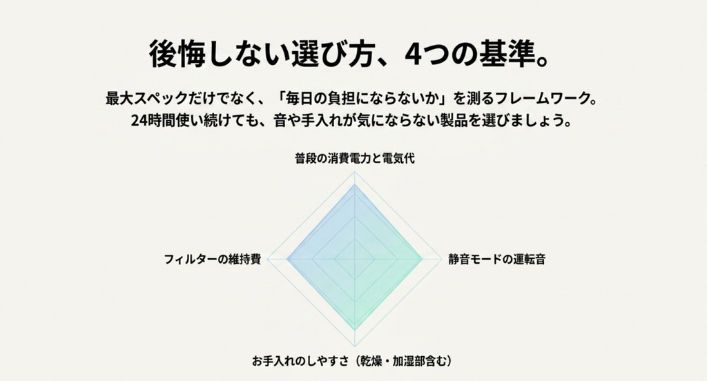 普段の消費電力と電気代、静音モードの運転音、お手入れのしやすさ、フィルター維持費の4項目で空気清浄機を比較する図