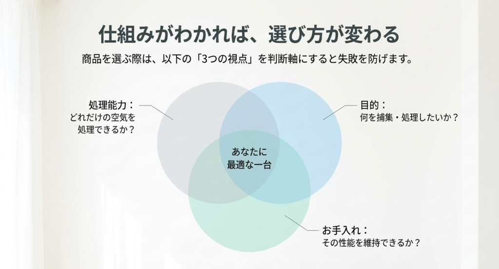 空気清浄機選びでは、どれだけ空気を処理できるかという処理能力、何を捕集したいかという目的、性能を維持できる手入れの3条件を確認することを示した図
