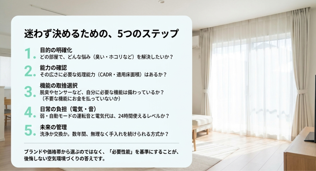 目的の明確化、処理能力、必要機能、電気代と運転音、手入れ方法の5項目から自分に必要な空気清浄機を選ぶ手順を示したスライド