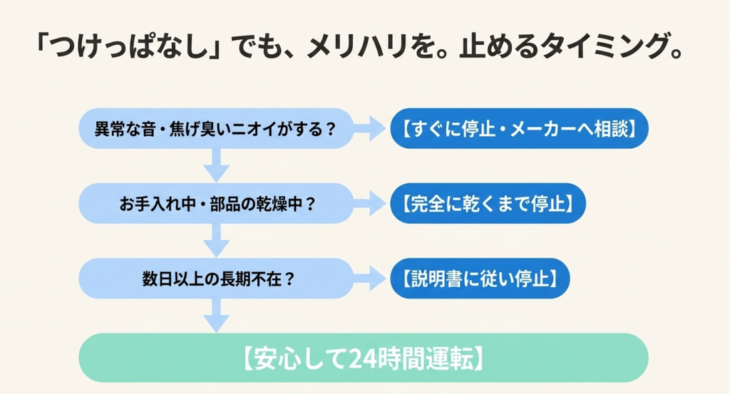 異音や焦げ臭いにおい、部品の乾燥中、数日以上の長期不在では空気清浄機を停止する判断を示したフローチャート