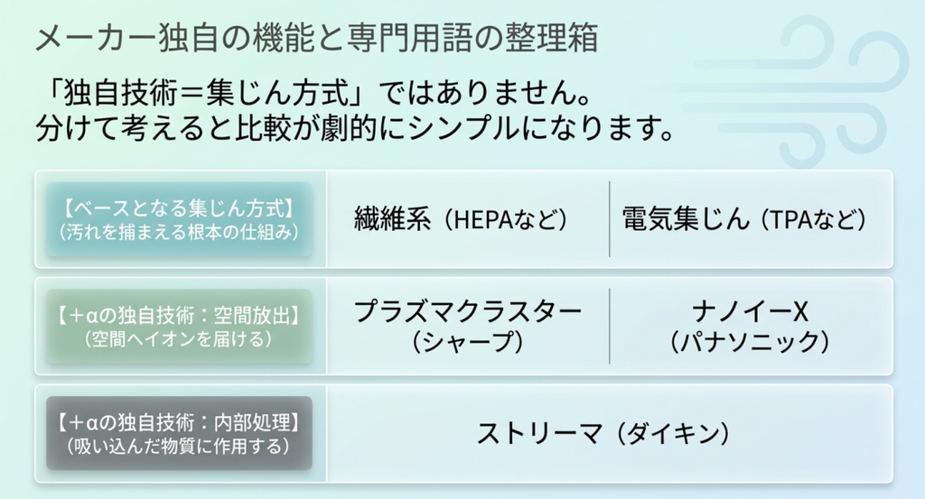 HEPAなどの繊維系集じんと電気集じんを基本方式として整理し、プラズマクラスターやナノイーX、ストリーマなどの独自技術を別の役割として分類した比較図