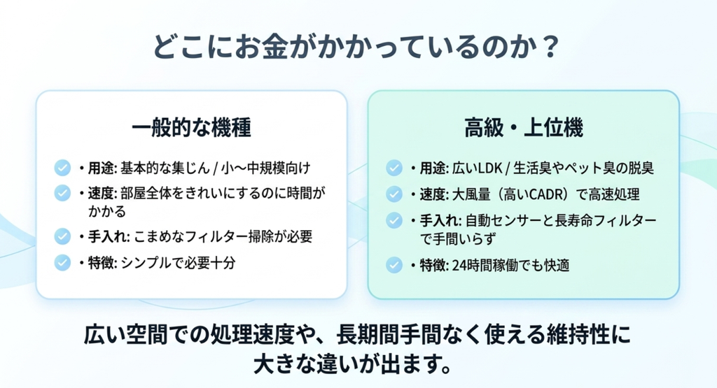 一般的な空気清浄機と高級・上位機について、用途、処理速度、手入れ、24時間運転時の快適性の違いを比較した図