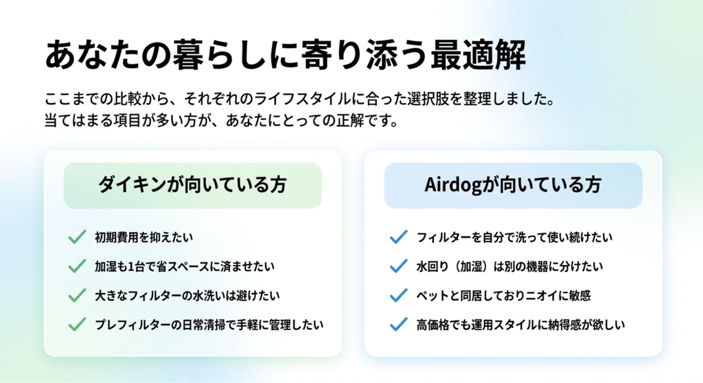 初期費用や加湿、フィルター管理を重視するダイキン向きの人と、洗浄式やペット環境を重視するAirdog向きの人を比較した図