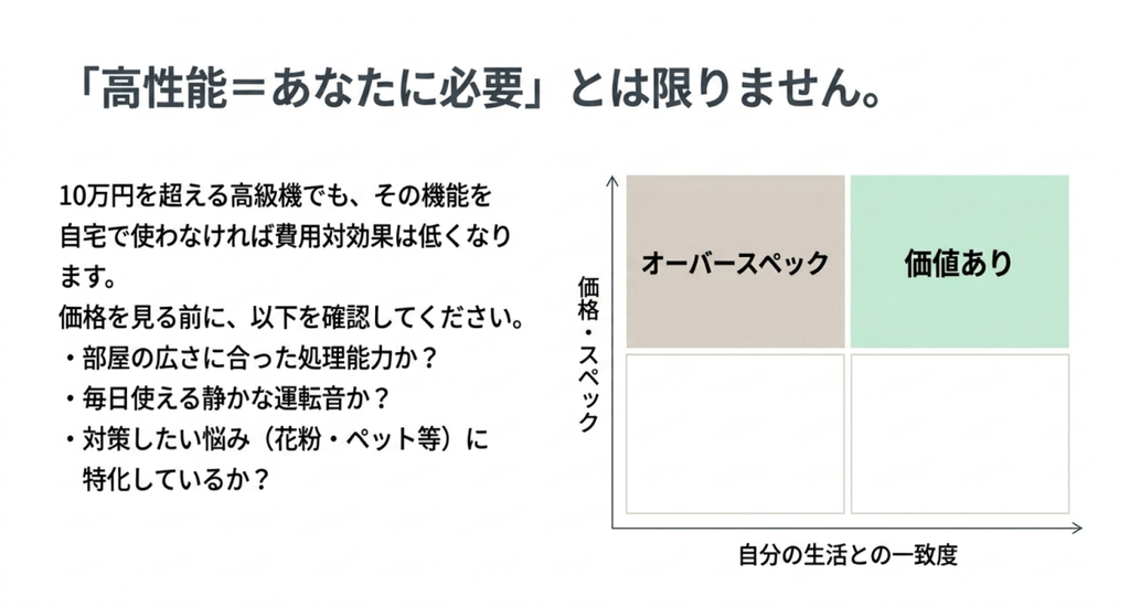 価格やスペックの高さと自分の生活との一致度を比較し高性能機の必要性を判断する考え方を示した図
