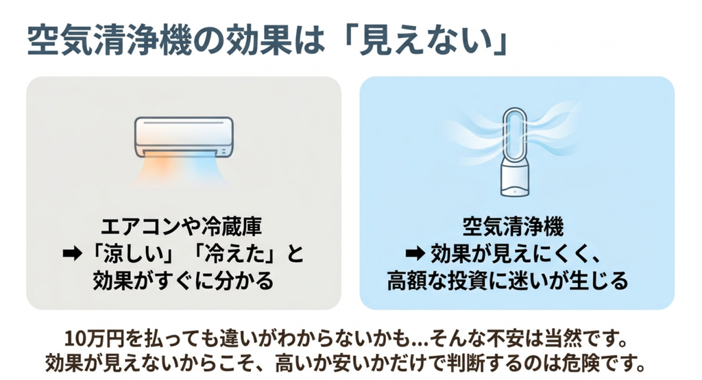 エアコンや冷蔵庫と比べて空気清浄機は効果を実感しにくく、高額な機種を選ぶ際に迷いやすいことを示した図
