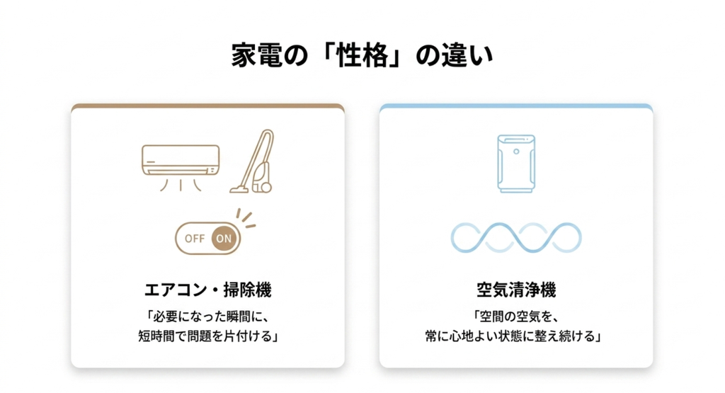 エアコンや掃除機は必要なときに使い、空気清浄機は室内空気を継続して整えるという家電の役割の違いを比較した図