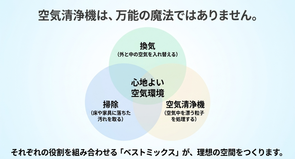 換気は外気との入れ替え、掃除は床や家具の汚れ除去、空気清浄機は空中の粒子処理を担うことを示したベン図