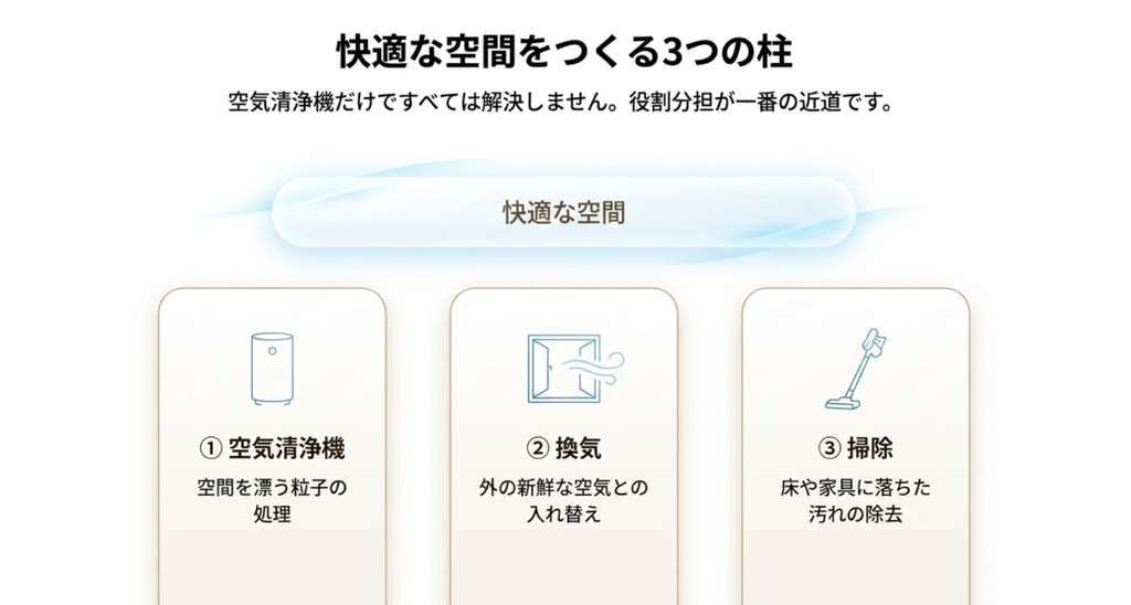 空気清浄機で空中の粒子を処理し、換気で外気と入れ替え、掃除で床や家具の汚れを除去する3つの役割を示した図