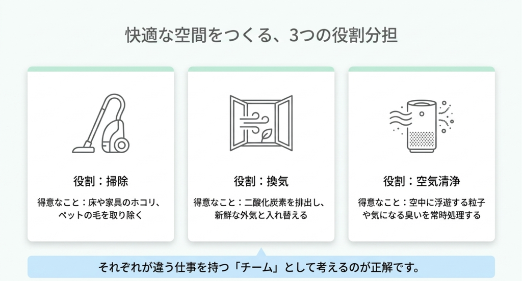床や家具の汚れは掃除、空気の入れ替えは換気、浮遊粒子や臭いは空気清浄機が担当する役割分担を示した図