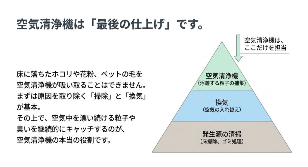 発生源の清掃、換気、空気清浄機による浮遊粒子の捕集を三段階のピラミッドで示した役割分担の図