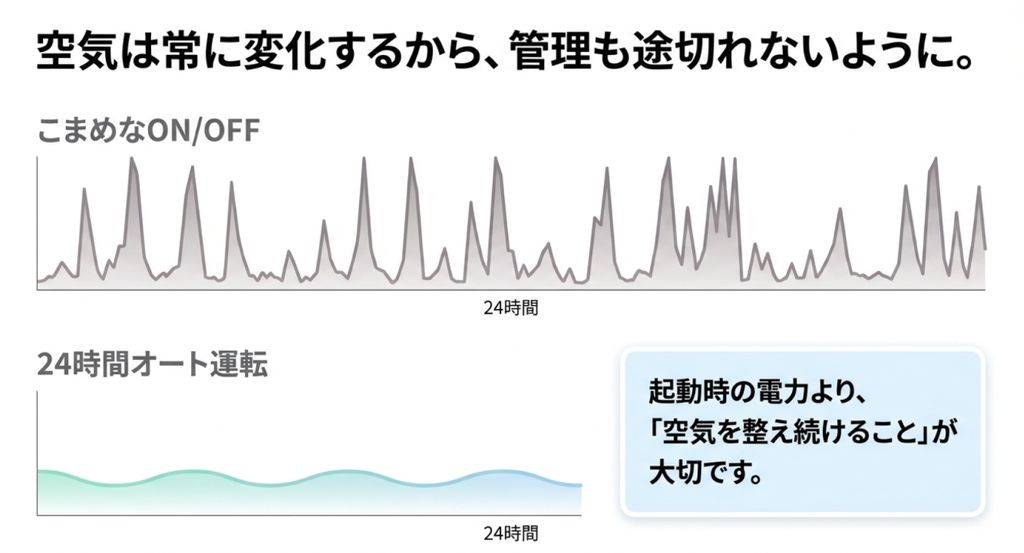 こまめなON・OFFと24時間オート運転のグラフを比較し、変化する室内空気を継続して整える重要性を示した図