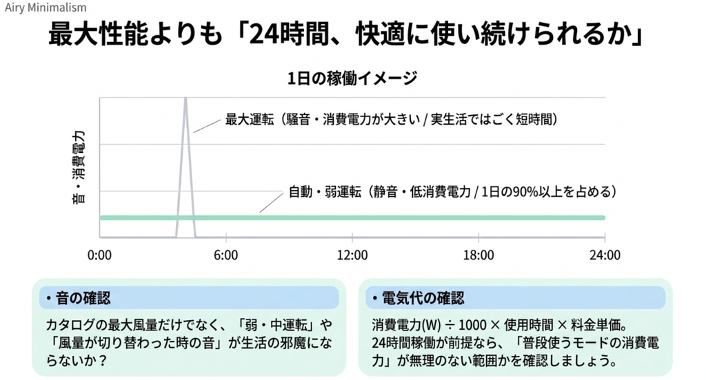 最大運転よりも長時間使う自動・弱運転に注目し、24時間運転時の静音性と消費電力を確認する重要性を示したグラフ