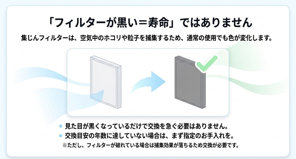 白い集じんフィルターと使用によって黒く変色したフィルターを比較し、通常の変色だけでは交換時期を判断できないことを説明した図解。