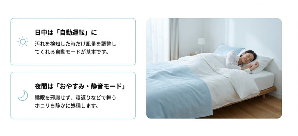 日中は自動運転、夜間はおやすみや静音モードを使い、在宅時と就寝時に空気清浄機を継続運転する方法を示した図