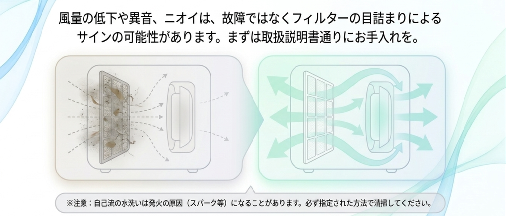 汚れたフィルターと清掃後の空気の流れを比較し、風量低下や異音、ニオイの原因が目詰まりの場合もあることを示す図